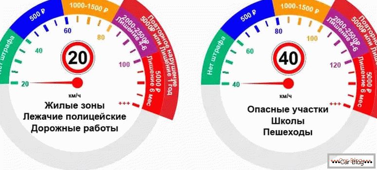 qual è l'eccesso di velocità consentito in Russia