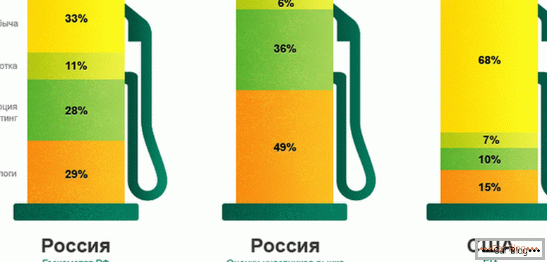 perché la benzina sale in Russia