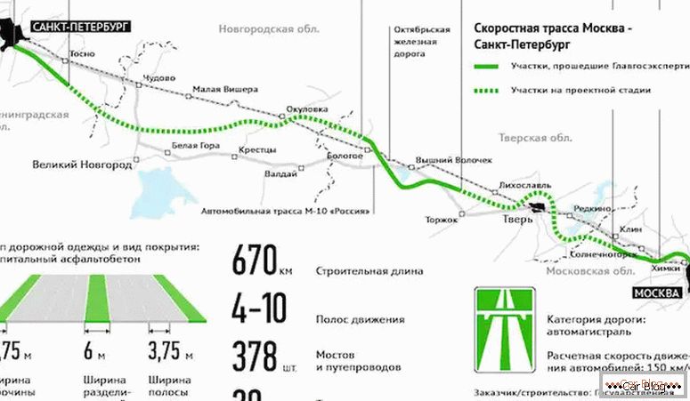 dove c'è una superstrada M11 Mosca - San Pietroburgo sulla mappa