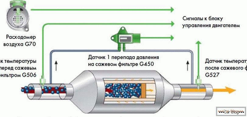 Sostituzione del filtro del particolato на дизельных двигателях 